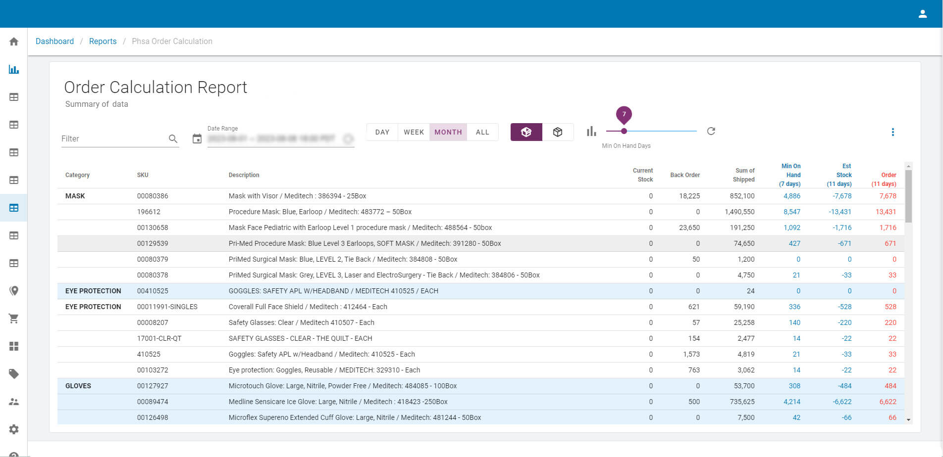 Forecasting supply needs: Use real-world usage to accurately predict ordering needs such that each site has enough “on hand” supply for anywhere from 1 to 31 days.